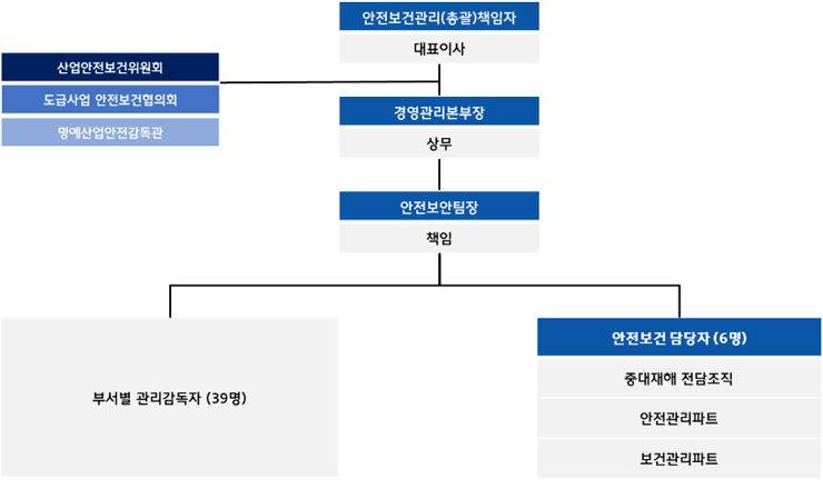 조직도