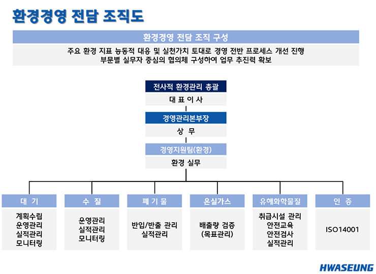 환경경영 조직도